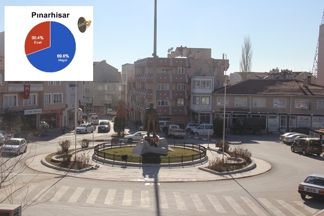 Pınarhisar tercihini “HAYIR” dan yana kullandı