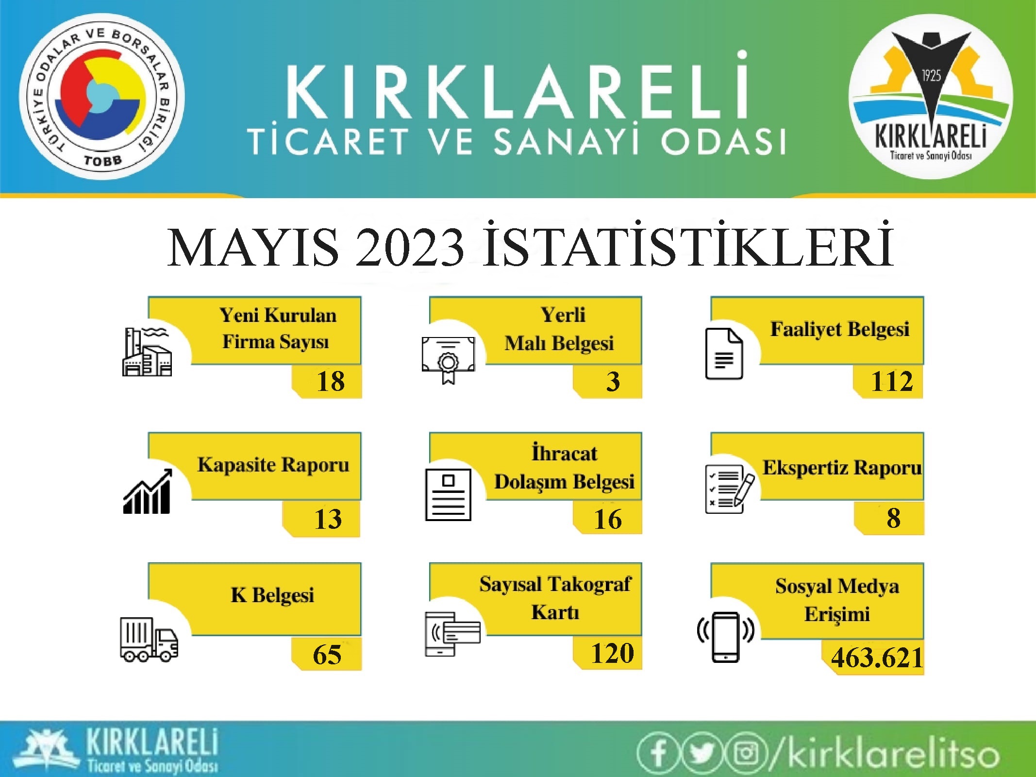 KTSO’da yapılan işlemler kamuoyu ile paylaşıldı
