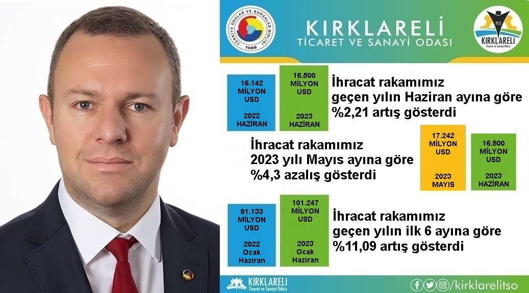 “Kırklareli’de 2023 Yılı Haziran Ayı İhracatı, 2022 Yılı Haziran Ayına Göre %2,21 Arttı”