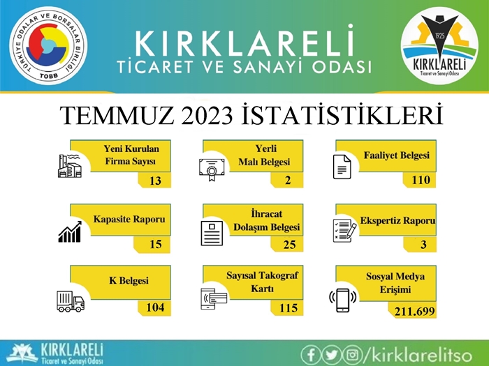 KTSO Temmuz ayında yaptığı işlem istatistiklerini paylaştı