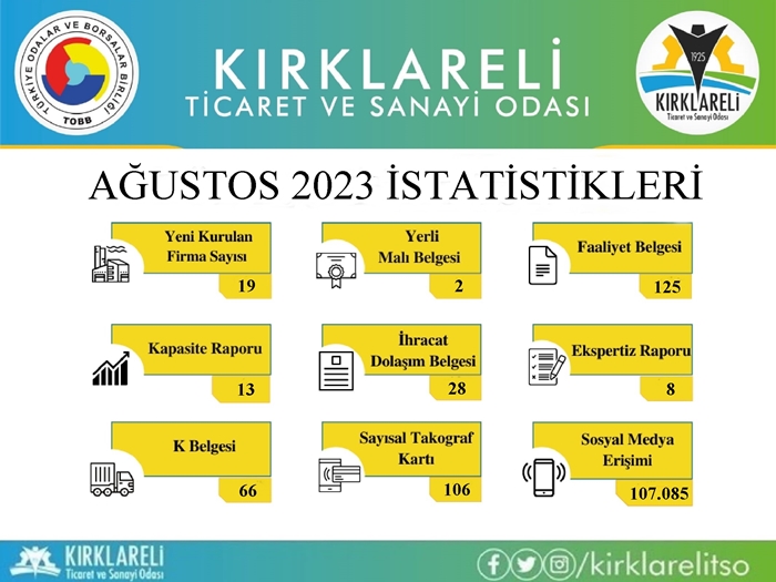 Kırklareli TSO Ağustos İstatistiklerini Paylaştı