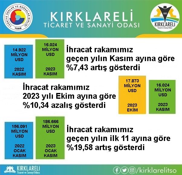 Kırklareli TSO Kasım Ayı İhracat Raporunu Açıkladı